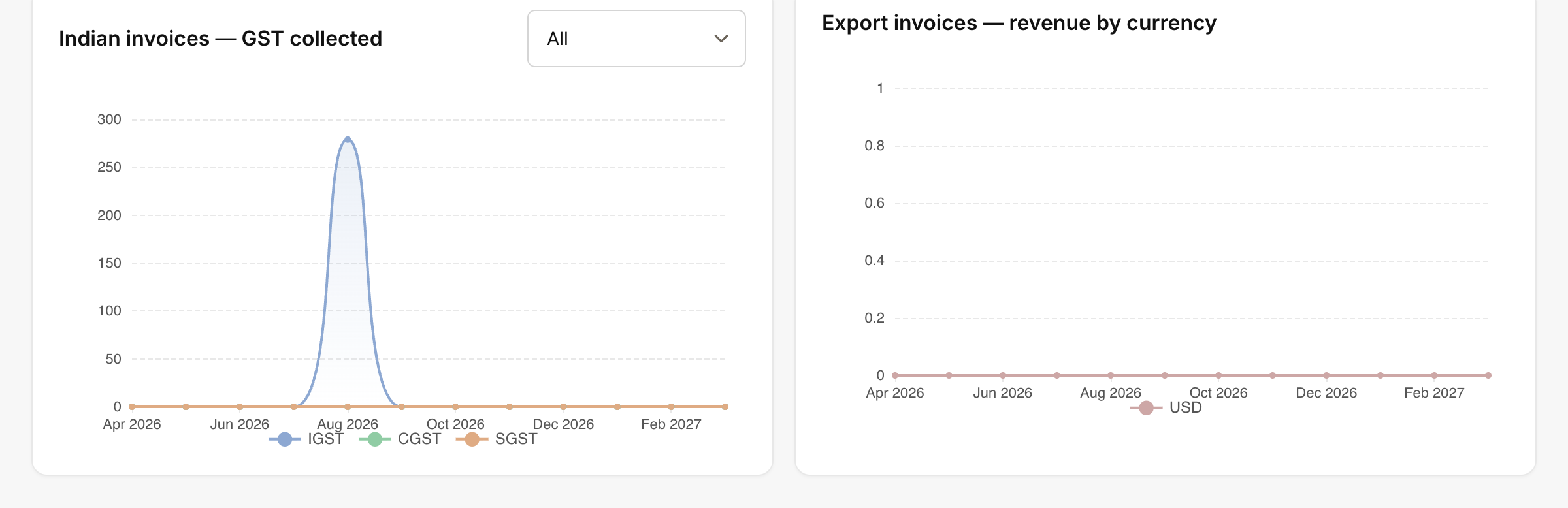 GST collected and classification charts