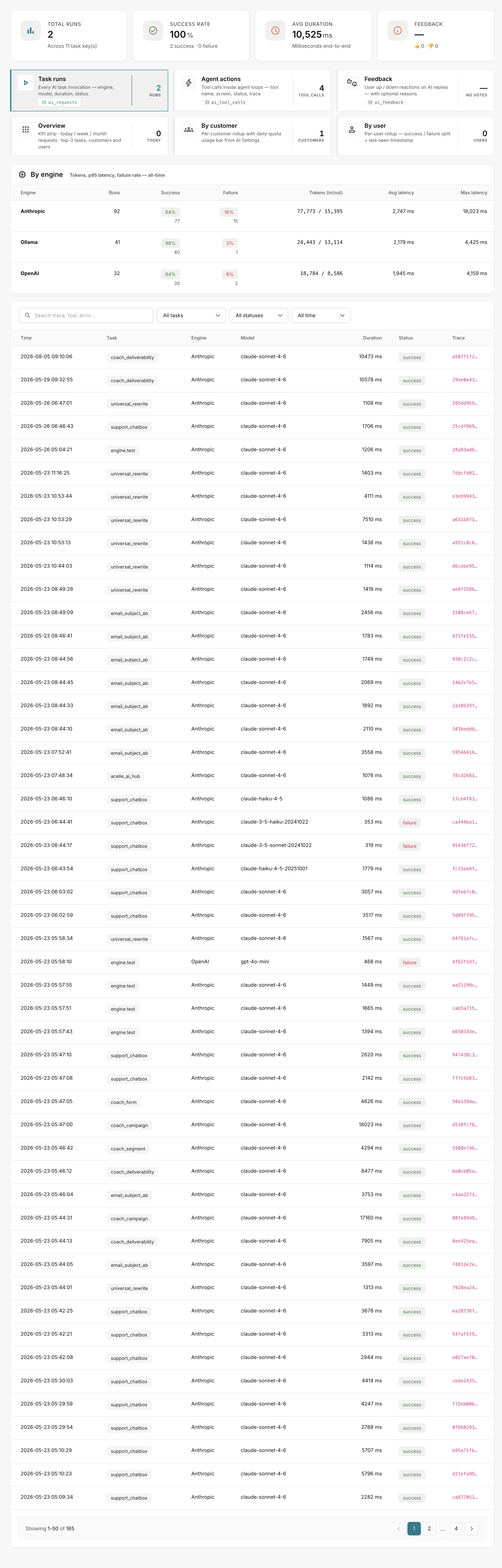 The RelyAI usage dashboard